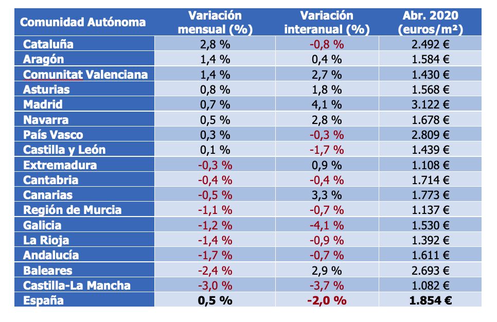 tabla de precios por Comunidad Autónoma