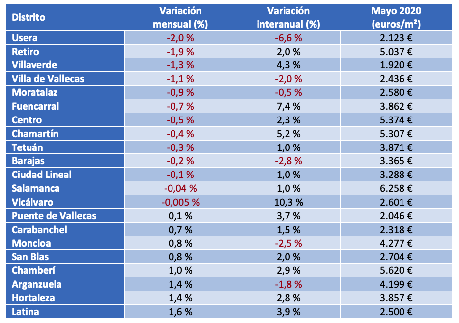 Caídas de precio en Madrid