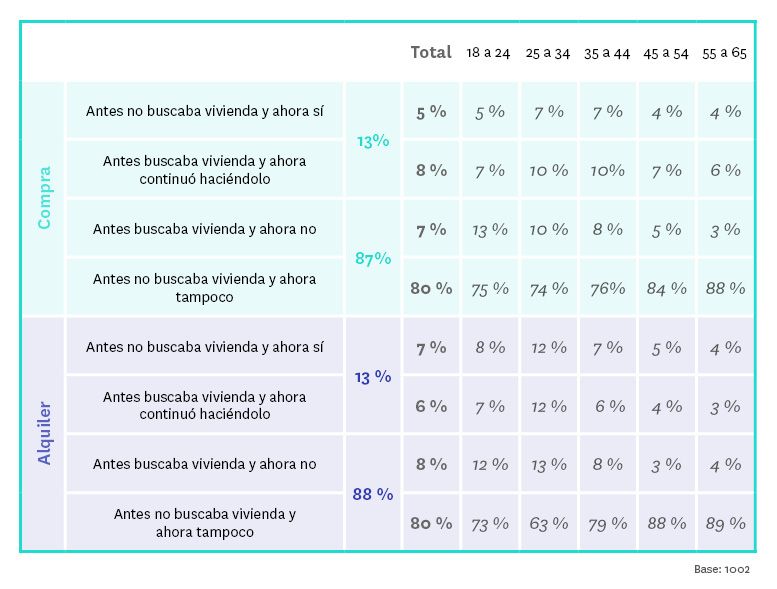 bajada en la demanda de la vivienda