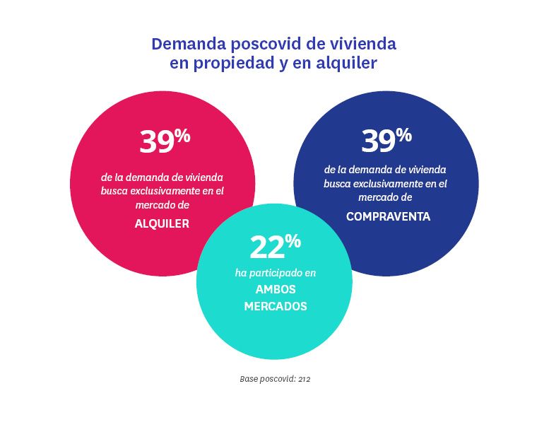 mercado inmobiliario alquiler vs. compraventa