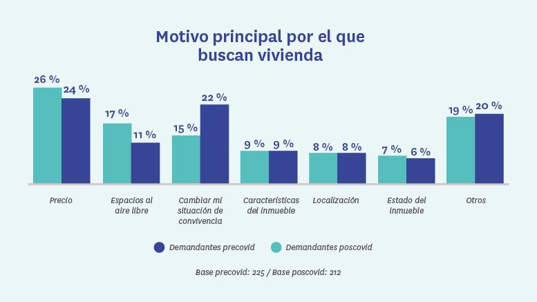 motivo del cambio de vivienda