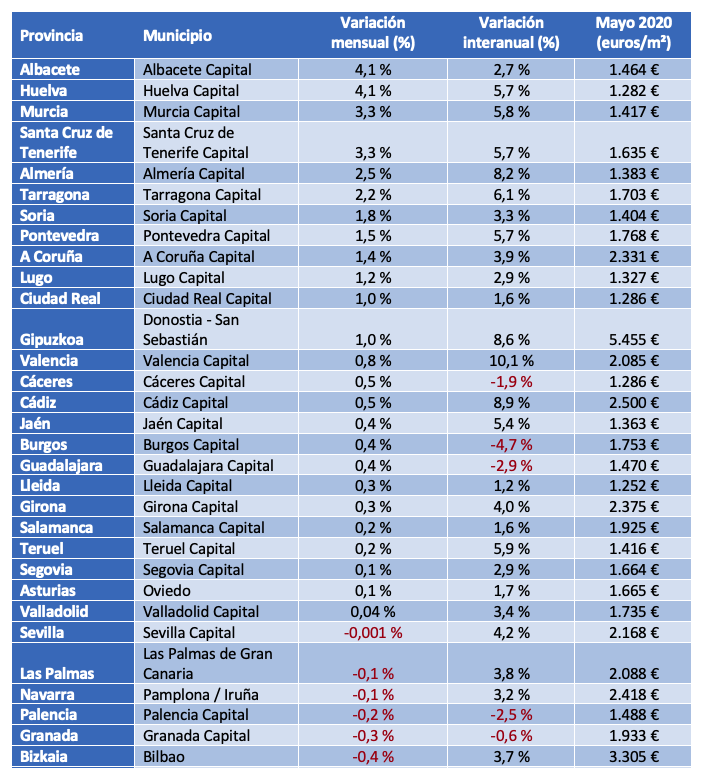 Precio por capitales de provincia