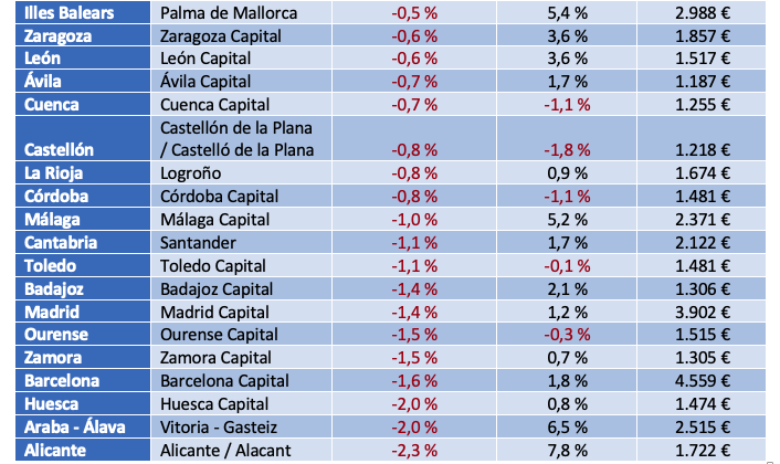 Precio en las diferente capitales de provincia