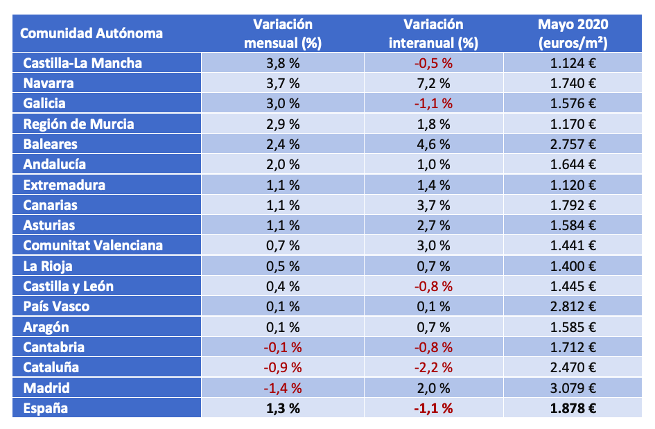 Incremetno mensual por comunidad autónoma