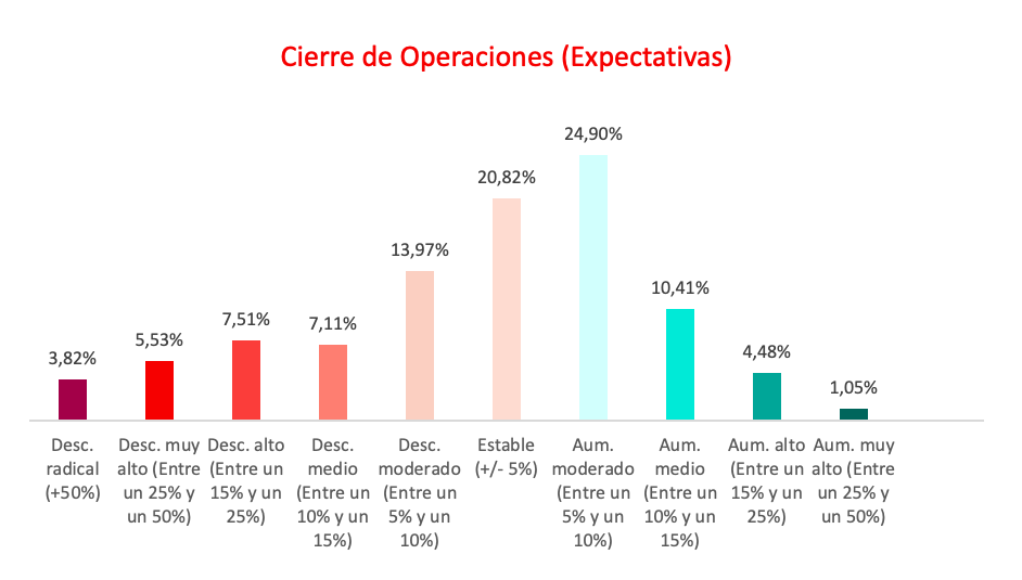 Operaciones cerradas durante la desescalada