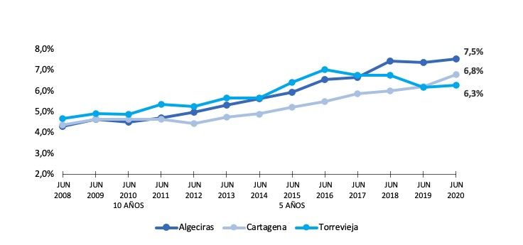 evolución rentabilidad segunda residencia