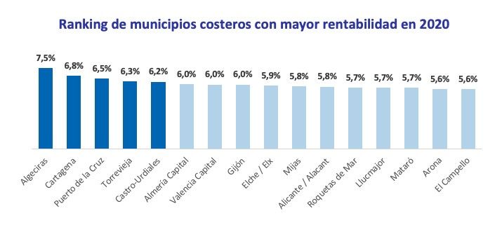 segunda residencia municipios costeros más rentables