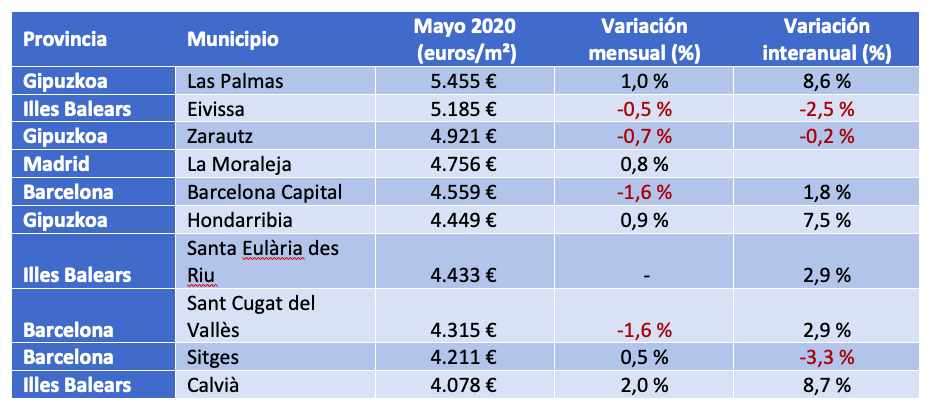 Municipios con mayor precio