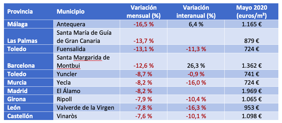 Municipios con mayor descenso mensual