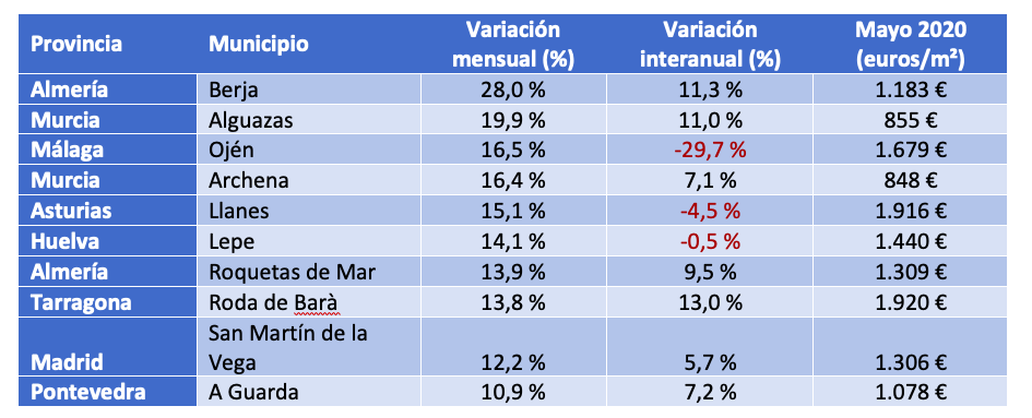 Municipios mayor incremento mensual