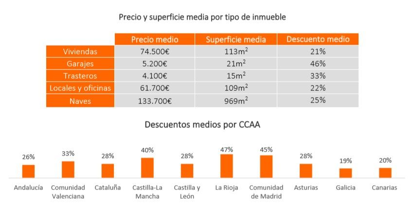 rebajas en inmuebles en verano