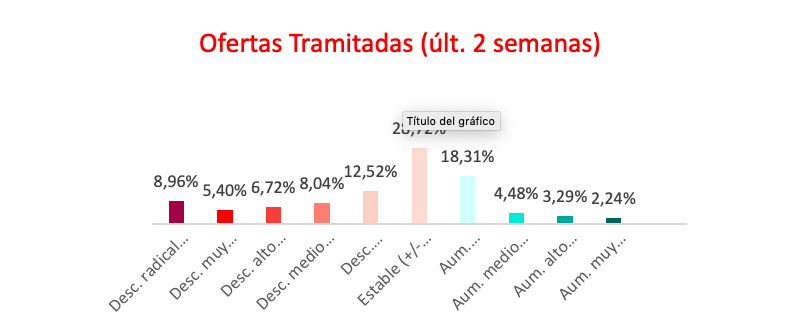 Ofertas tramitadas durante la desescalada
