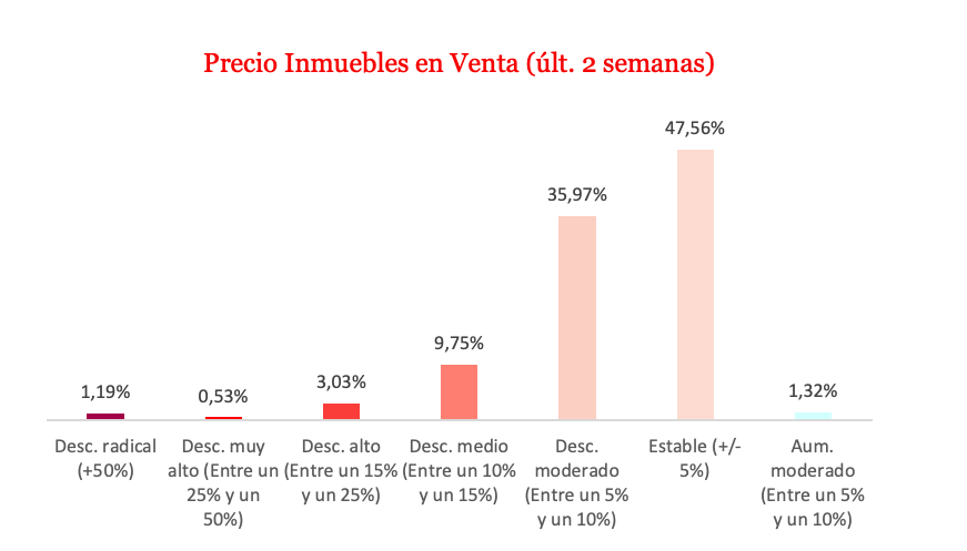 El precio en venta durante la desescalada
