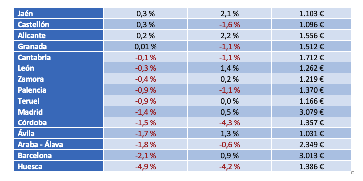 Precio de la vivienda en provincias