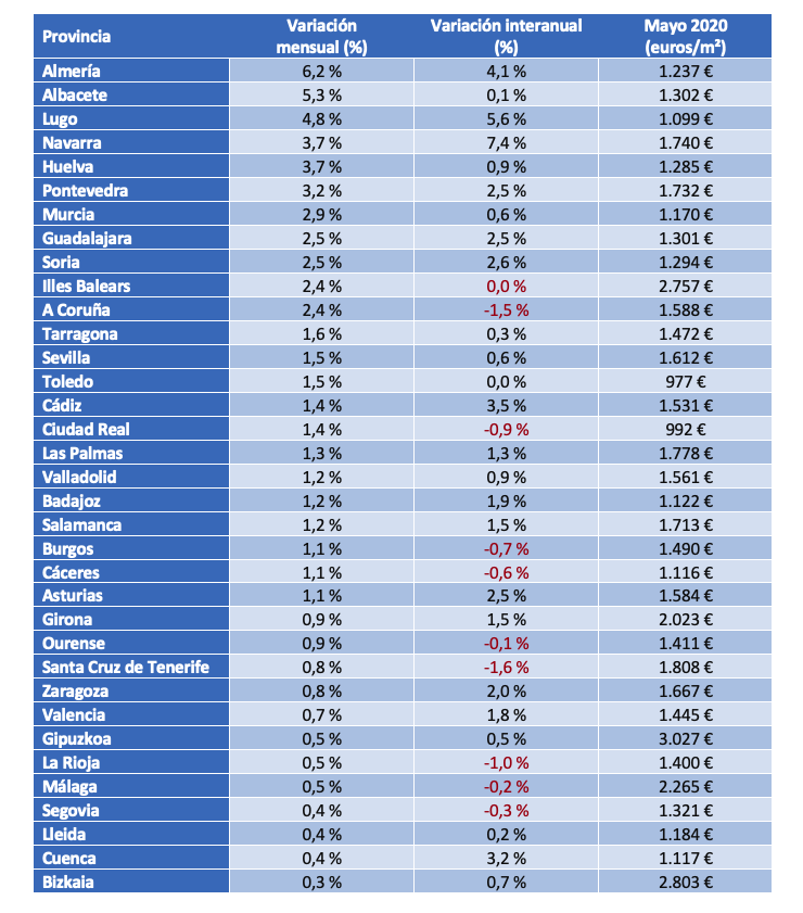 Precio de la vivienda por provincias