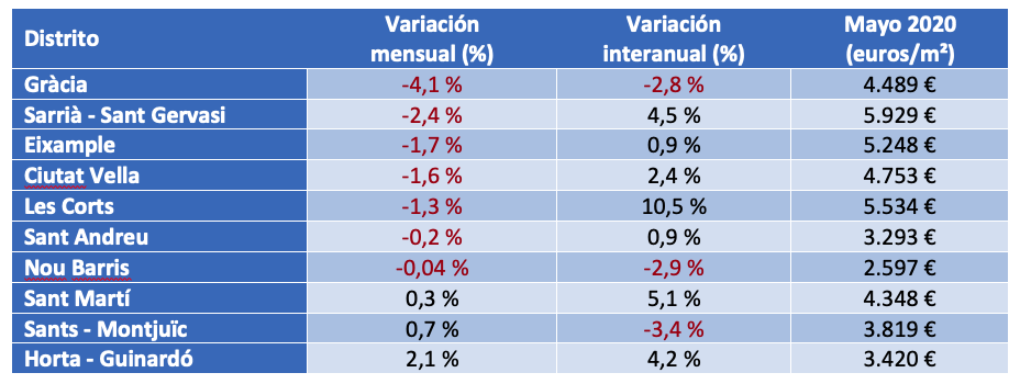 Precio vivienda en Barcelona