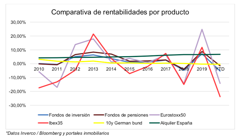 ServInvest es el nuevo servicio de Servihabitat