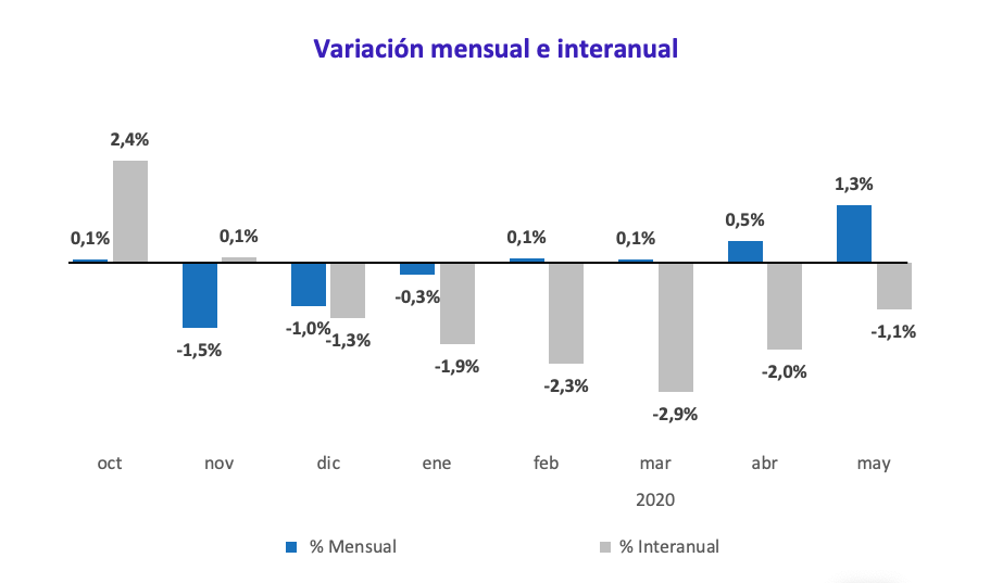 Variación mensual e interanual