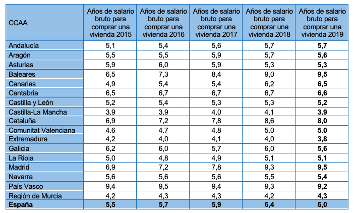 Porcentaje de salario bruto destinado al pago de la vivienda