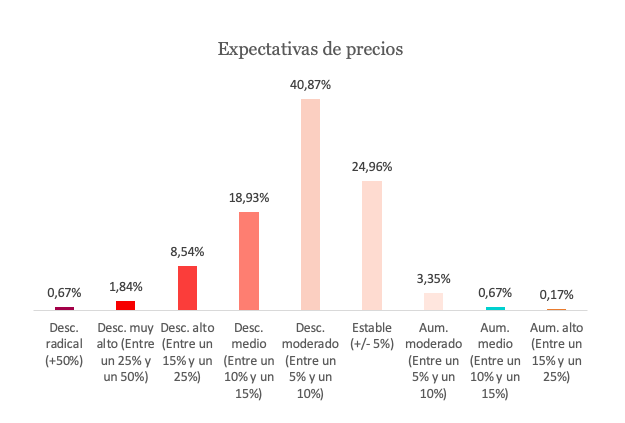 expectativas de precios