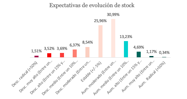 Evolución de las ofertas tramitadas