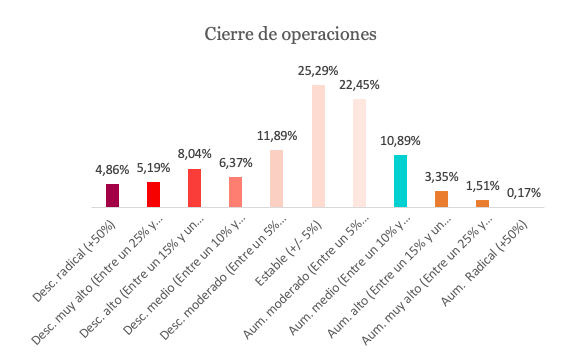 Cierre de operaciones