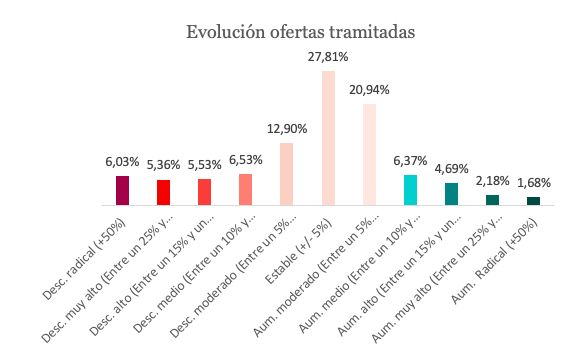 evolución ofertas tramitadas