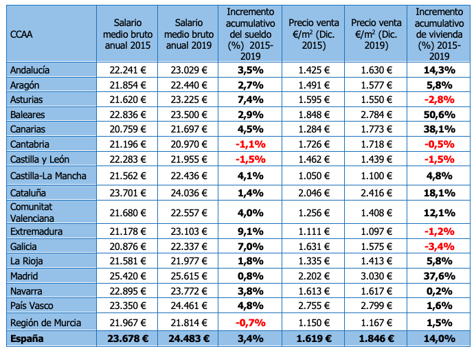 Incremento acumulativo del salario y el precio de ventas en los últimos cinco años