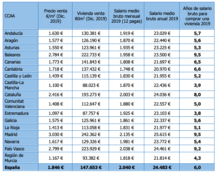 Precio de venta y salario bruto por CCAA