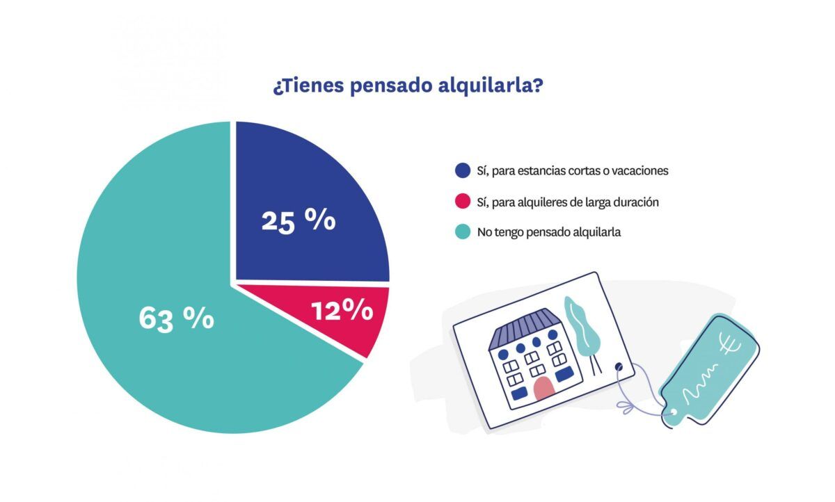 La demanda de segunda residencia sigue retrocediendo - Fotocasa Life Alquilar una segunda residencia