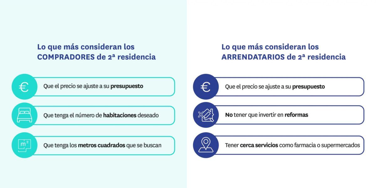 La demanda de segunda residencia sigue retrocediendo - Fotocasa Life Demandantes de segundas residencias y la vivienda