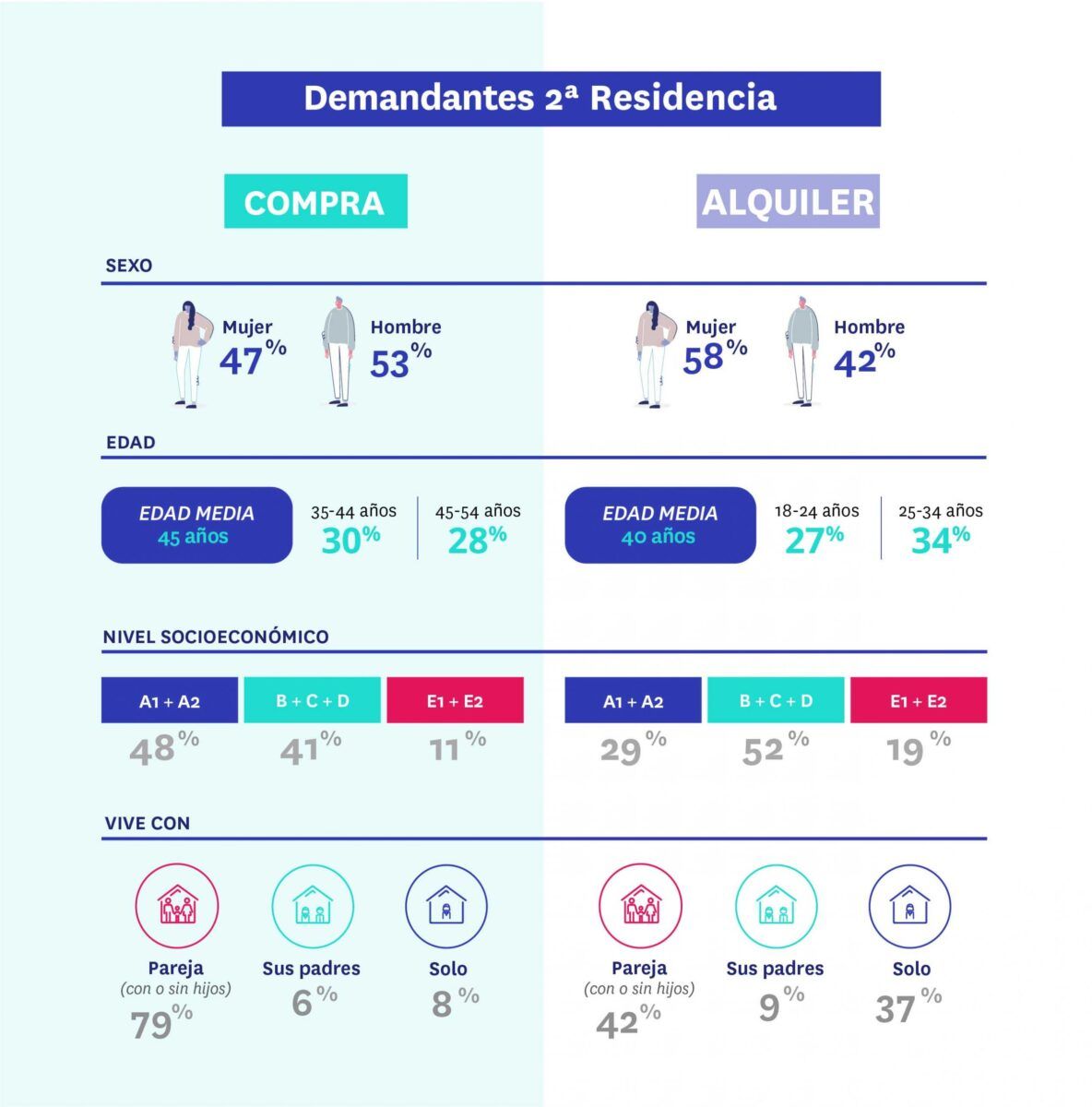La demanda de segunda residencia sigue retrocediendo - Fotocasa Life Demandantes de segunda residencia