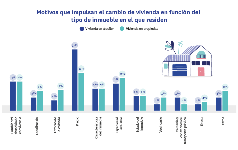 Motivos que impulsan a cambiar de vivienda