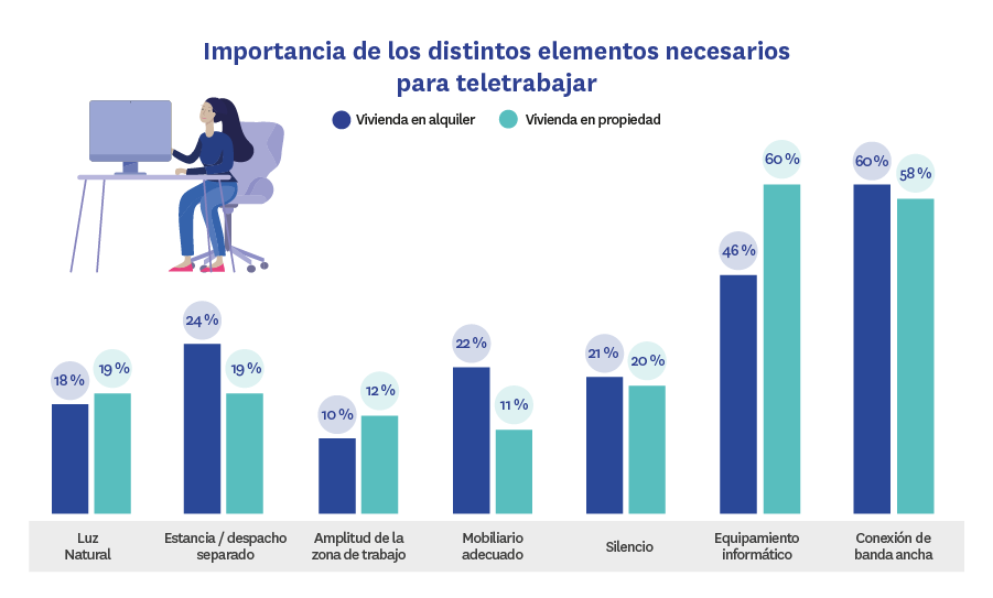 elementos de la vivienda para teletrabajar