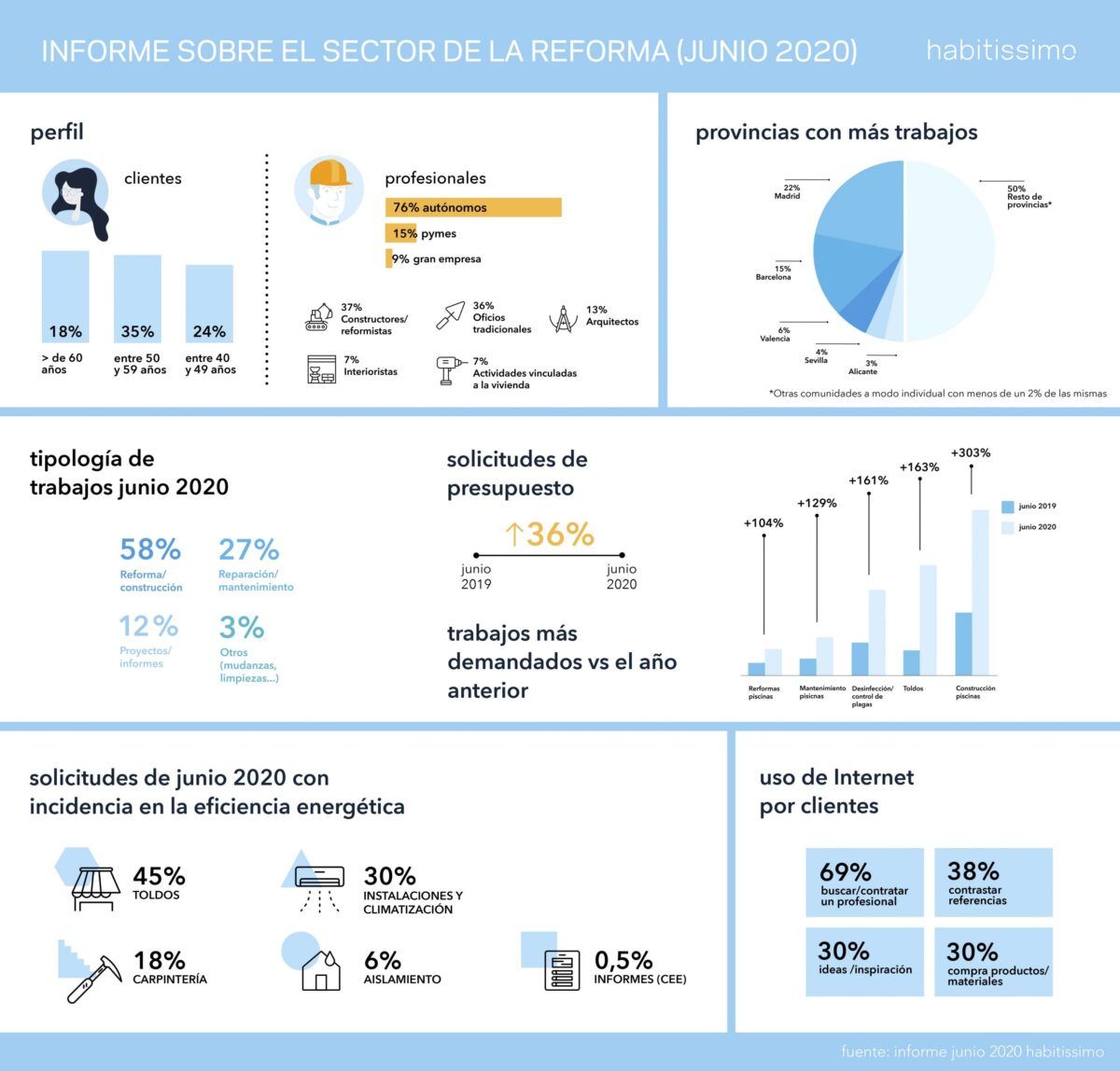 Infografía estudio reformas Habitissimo