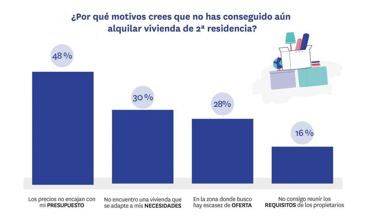 La demanda de segunda residencia sigue retrocediendo - Fotocasa Life Motivos por los que alquilar una segunda residencia