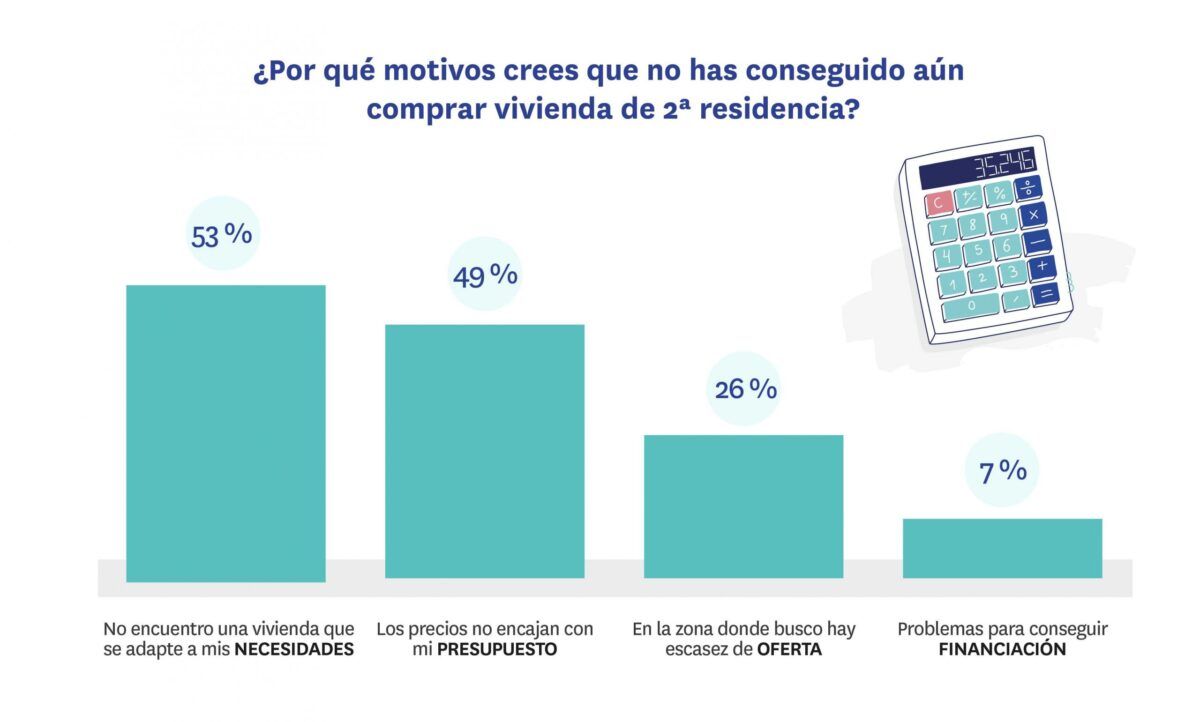 La demanda de segunda residencia sigue retrocediendo - Fotocasa Life Motivos por los qque comprar una segunda residencia