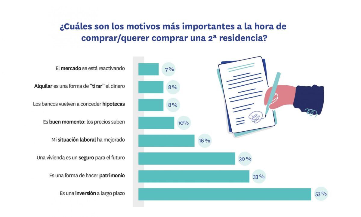 La demanda de segunda residencia sigue retrocediendo - Fotocasa Life Motivos para comprar una segunda residencia
