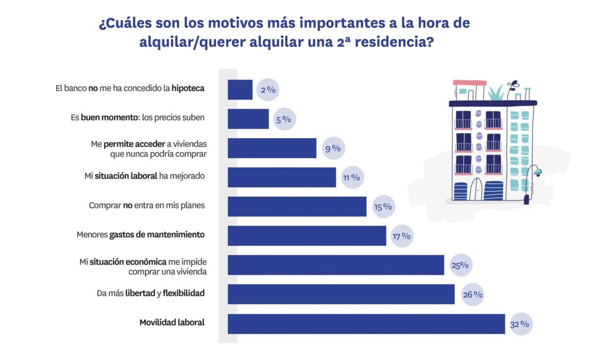La demanda de segunda residencia sigue retrocediendo - Fotocasa Life Motivos para alquilar una segunda residencia