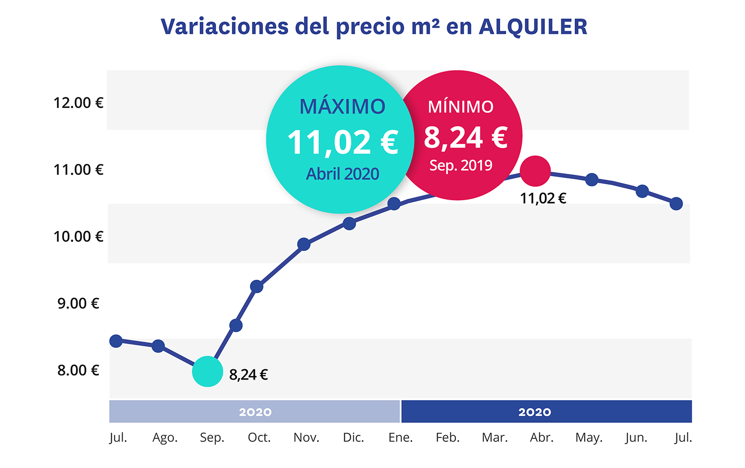 Variaciones del precio del alquiler coronavirus