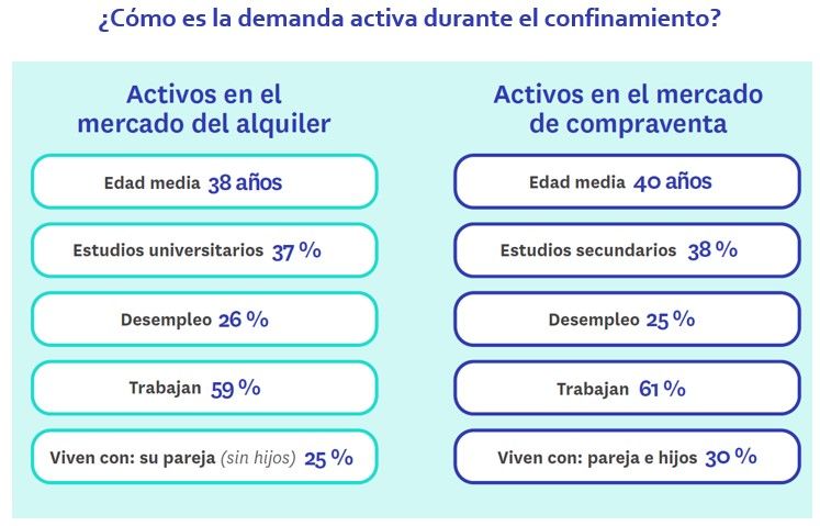 Así es la demanda de vivienda en alquiler tras la pandemia - Fotocasa Life - Alquiler, Compraventa, coronavirus, Demanda de alquiler, Mercado compraventa, mercado de alquiler - Compraventa, Alquiler - La irrupción del coronavirus ha hecho cambiar las preferencias de muchos españoles en relación con el mercado inmobiliario y con nuestra vivienda. Uno de los cambios más significativos es el incremento que se ha detectado en el mercado del alquiler: si antes de la pandemia un 34% de los activos en el mercado inmobiliario buscaba vivienda para alquilar, ahora este porcentaje se ha elevado hasta el 39% y se iguala al porcentaje de españoles activos en el mercado inmobiliario que buscan vivienda para comprar (22%). Además, un 22% de los activos buscan actualmente en ambos mercados. Esta es la principal conclusión que se desprende del informe de Fotocasa Research “La demanda de vivienda después de la COVID-19” elaborado por el portal inmobiliario Fotocasa con la intención de conocer de primera mano las consecuencias más directas de la situación provocada por el coronavirus en la demanda de vivienda en nuestro país.