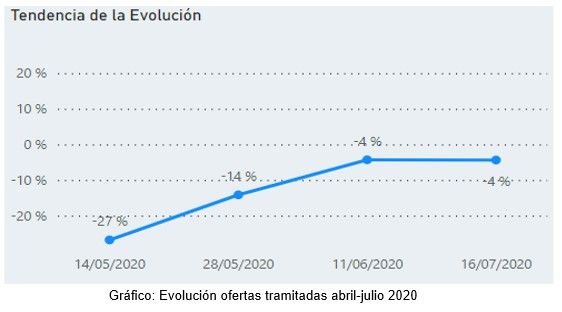 Optimismo entre los inmobiliarios ante el incremento de compraventa de segundas viviendas - Fotocasa Life - Casas para segunda residencia, Compraventa, Sector inmobiliario, Viviendas segunda residencia - Compraventa - España es, tradicionalmente, uno de los países con mayor porcentaje de segundas viviendas, como un activo de inversión o para su disfrute en el periodo vacacional, una tendencia no exenta de altibajos a consecuencia de la COVID-19, como muestran las diferentes oleadas del Barómetro Inmobiliario - ‘El sentimiento de mercado de los profesionales inmobiliarios’, liderado por UCI y SIRA.