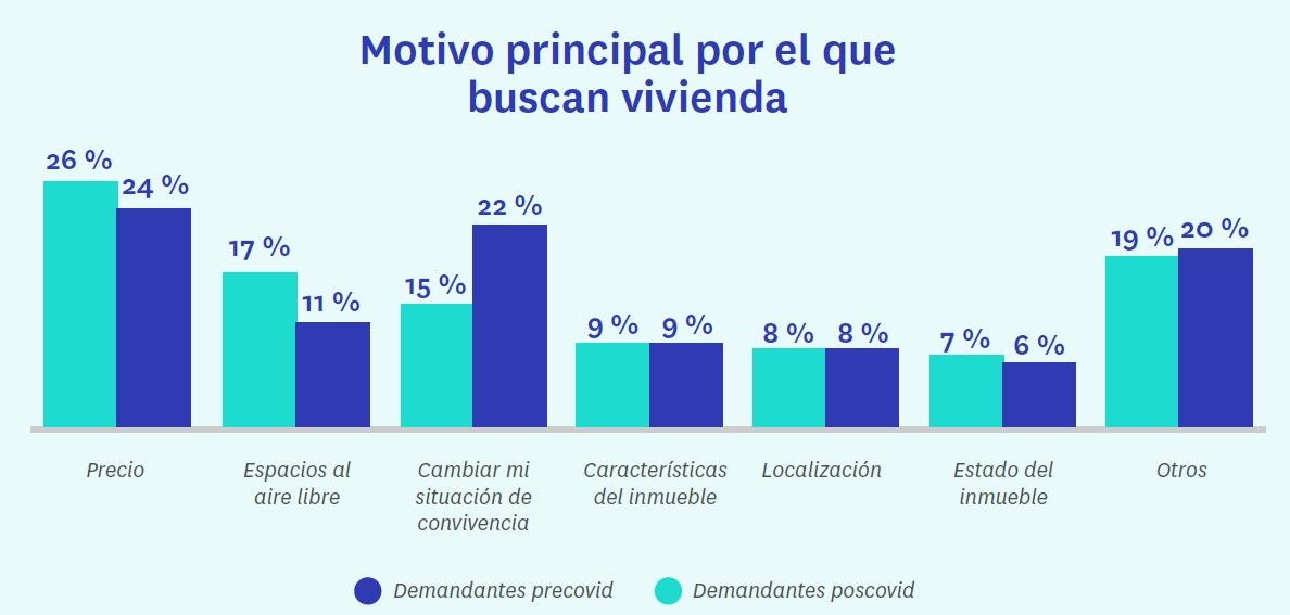 Así es la demanda de vivienda en alquiler tras la pandemia - Fotocasa Life - Alquiler, Compraventa, coronavirus, Demanda de alquiler, Mercado compraventa, mercado de alquiler - Compraventa, Alquiler - La irrupción del coronavirus ha hecho cambiar las preferencias de muchos españoles en relación con el mercado inmobiliario y con nuestra vivienda. Uno de los cambios más significativos es el incremento que se ha detectado en el mercado del alquiler: si antes de la pandemia un 34% de los activos en el mercado inmobiliario buscaba vivienda para alquilar, ahora este porcentaje se ha elevado hasta el 39% y se iguala al porcentaje de españoles activos en el mercado inmobiliario que buscan vivienda para comprar (22%). Además, un 22% de los activos buscan actualmente en ambos mercados. Esta es la principal conclusión que se desprende del informe de Fotocasa Research “La demanda de vivienda después de la COVID-19” elaborado por el portal inmobiliario Fotocasa con la intención de conocer de primera mano las consecuencias más directas de la situación provocada por el coronavirus en la demanda de vivienda en nuestro país.