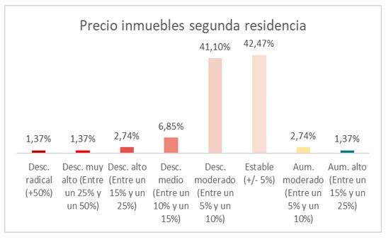 Optimismo entre los inmobiliarios ante el incremento de compraventa de segundas viviendas - Fotocasa Life - Casas para segunda residencia, Compraventa, Sector inmobiliario, Viviendas segunda residencia - Compraventa - España es, tradicionalmente, uno de los países con mayor porcentaje de segundas viviendas, como un activo de inversión o para su disfrute en el periodo vacacional, una tendencia no exenta de altibajos a consecuencia de la COVID-19, como muestran las diferentes oleadas del Barómetro Inmobiliario - ‘El sentimiento de mercado de los profesionales inmobiliarios’, liderado por UCI y SIRA.
