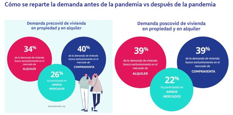 Así es la demanda de vivienda en alquiler tras la pandemia - Fotocasa Life - Alquiler, Compraventa, coronavirus, Demanda de alquiler, Mercado compraventa, mercado de alquiler - Compraventa, Alquiler - La irrupción del coronavirus ha hecho cambiar las preferencias de muchos españoles en relación con el mercado inmobiliario y con nuestra vivienda. Uno de los cambios más significativos es el incremento que se ha detectado en el mercado del alquiler: si antes de la pandemia un 34% de los activos en el mercado inmobiliario buscaba vivienda para alquilar, ahora este porcentaje se ha elevado hasta el 39% y se iguala al porcentaje de españoles activos en el mercado inmobiliario que buscan vivienda para comprar (22%). Además, un 22% de los activos buscan actualmente en ambos mercados. Esta es la principal conclusión que se desprende del informe de Fotocasa Research “La demanda de vivienda después de la COVID-19” elaborado por el portal inmobiliario Fotocasa con la intención de conocer de primera mano las consecuencias más directas de la situación provocada por el coronavirus en la demanda de vivienda en nuestro país.