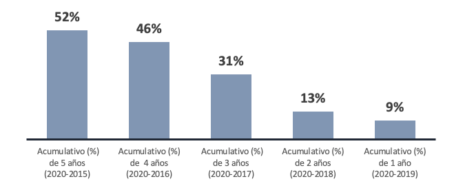 El precio del alquiler sube más del 50% en cinco años - Fotocasa Life - Alquiler, Índice de Precios de Vivienda, Índice Inmobiliario fotocasa - Alquiler - El precio acumulativo de la vivienda en alquiler en la primera mitad de 2020 (junio 2020) ha subido en España un 52% desde junio de 2015, según el estudio “Variación acumulativa de la vivienda en España”  basado en los datos de junio de 2020 del Índice Inmobiliario Fotocasa.