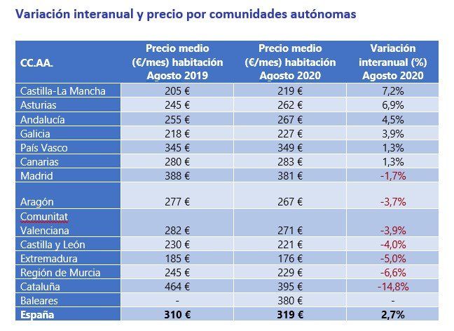 Compartir vivienda en España cuesta más que hace un año - Fotocasa Life - Alquiler, alquiler habitación, Compartir piso, fotocasa, Pisos compartidos, precio medio habitación alquiler - Alquiler, Compartir piso - El precio medio del alquiler de una habitación en un piso compartido en España sube un 2,7% en su variación interanual y se sitúa en 319 euros al mes (euros/mes) en agosto, según el estudio “Viviendas compartidas en España” realizado por el portal inmobiliario Fotocasa, entre su oferta de pisos para compartir en las principales ciudades españolas. Además, también ha cambiado el perfil del buscador de vivienda para compartir.