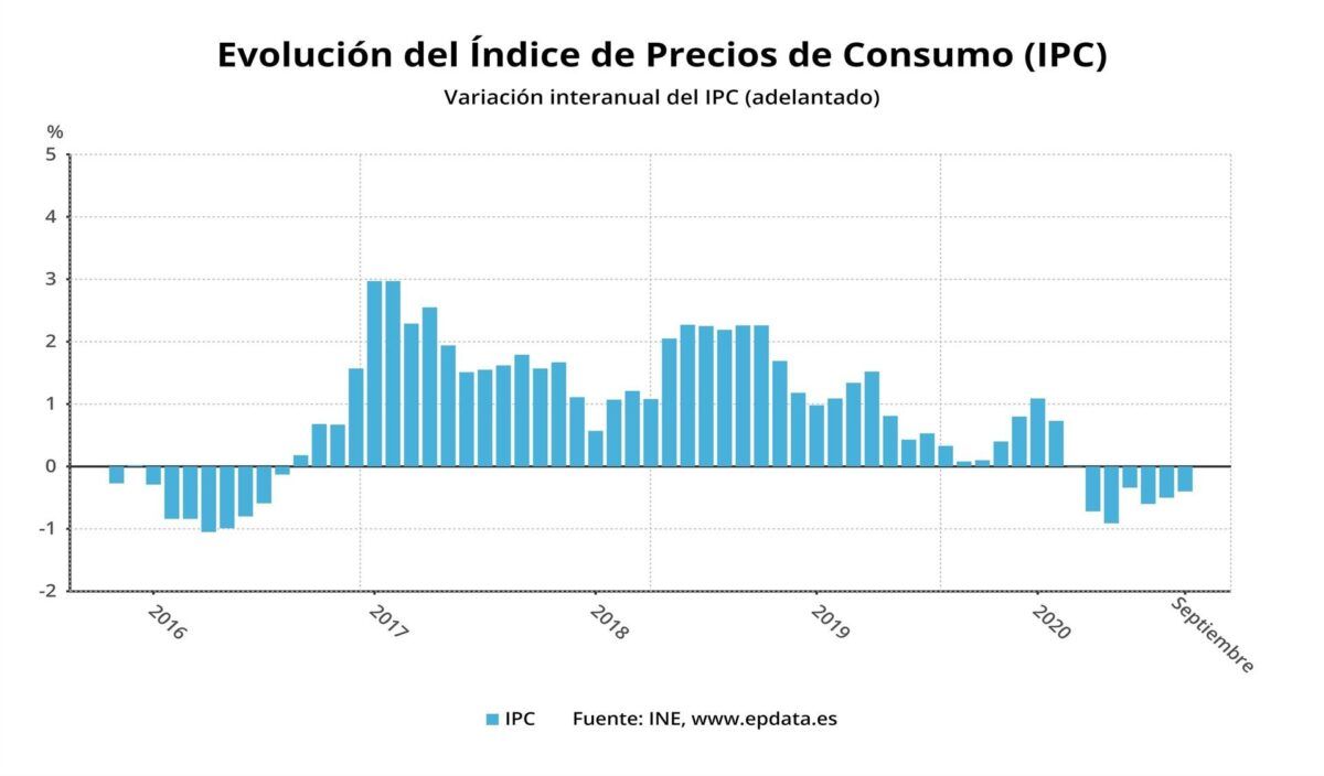 El IPC sube un 0,02 en septiembre respecto a agosto - Fotocasa Life - Economía, Economía española, Índice de Precios de Consumo, INE, IPC - Finanzas - El Índice de Precios de Consumo (IPC) subió un 0,2% en septiembre en relación al mes anterior y elevó una décima su tasa interanual (hasta el -0,4%, frente al -0,5% de agosto), debido principalmente al encarecimiento de la electricidad y a que los precios de los paquetes turísticos bajaron menos que un año antes, según el indicador adelantado publicado este martes por el Instituto Nacional de Estadística (INE).