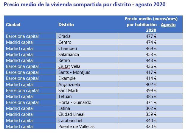 Compartir vivienda en España cuesta más que hace un año - Fotocasa Life - Alquiler, alquiler habitación, Compartir piso, fotocasa, Pisos compartidos, precio medio habitación alquiler - Alquiler, Compartir piso - El precio medio del alquiler de una habitación en un piso compartido en España sube un 2,7% en su variación interanual y se sitúa en 319 euros al mes (euros/mes) en agosto, según el estudio “Viviendas compartidas en España” realizado por el portal inmobiliario Fotocasa, entre su oferta de pisos para compartir en las principales ciudades españolas. Además, también ha cambiado el perfil del buscador de vivienda para compartir.