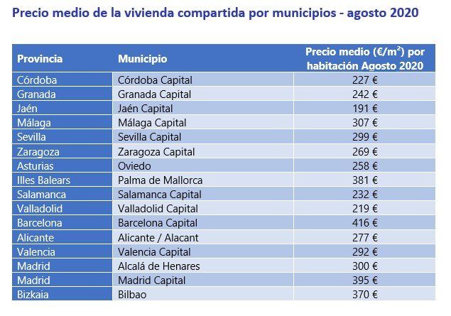Compartir vivienda en España cuesta más que hace un año - Fotocasa Life - Alquiler, alquiler habitación, Compartir piso, fotocasa, Pisos compartidos, precio medio habitación alquiler - Alquiler, Compartir piso - El precio medio del alquiler de una habitación en un piso compartido en España sube un 2,7% en su variación interanual y se sitúa en 319 euros al mes (euros/mes) en agosto, según el estudio “Viviendas compartidas en España” realizado por el portal inmobiliario Fotocasa, entre su oferta de pisos para compartir en las principales ciudades españolas. Además, también ha cambiado el perfil del buscador de vivienda para compartir.